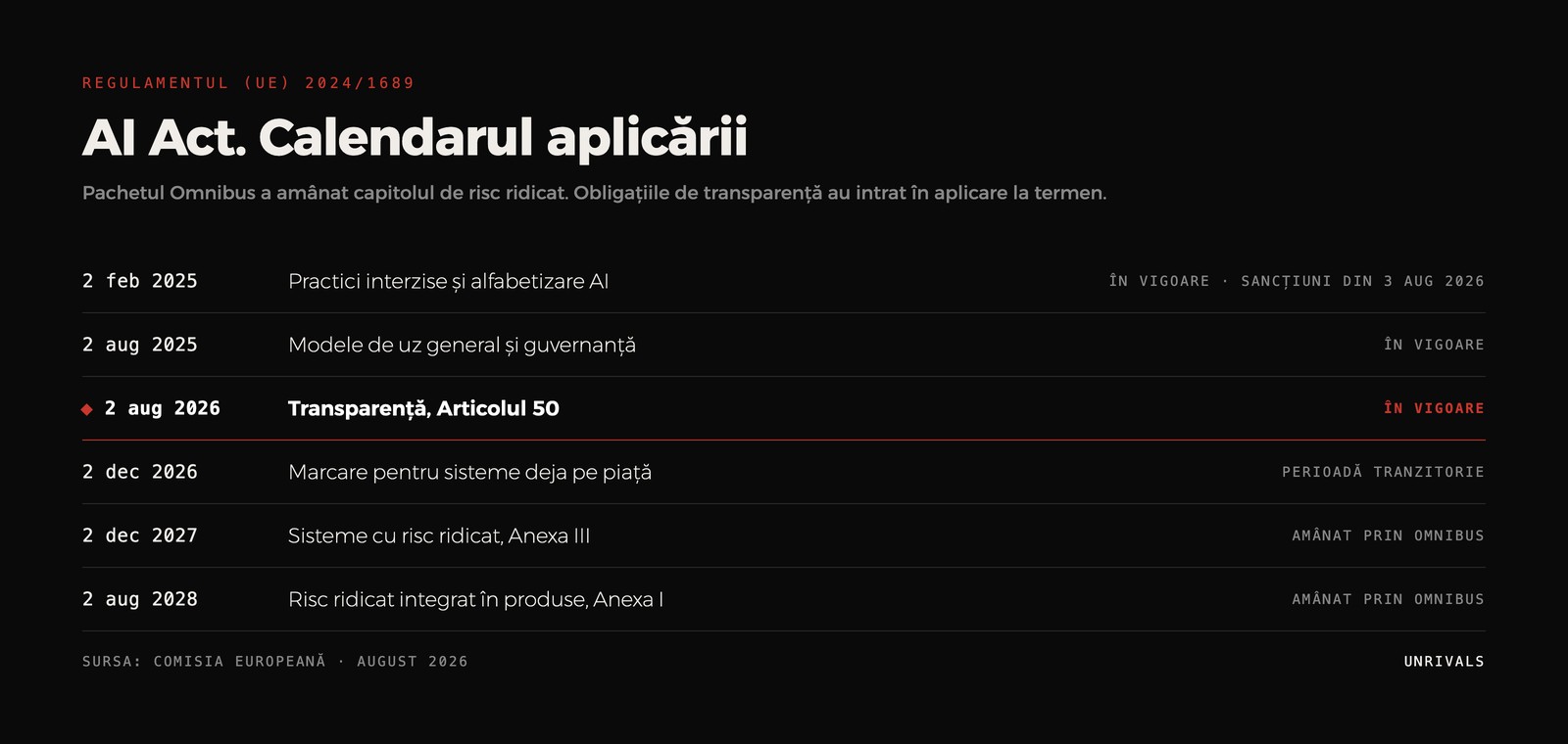 Diagramă a calendarului AI Act: transparența Articolului 50 în vigoare din 2 august 2026, riscul ridicat amânat în 2027 și 2028