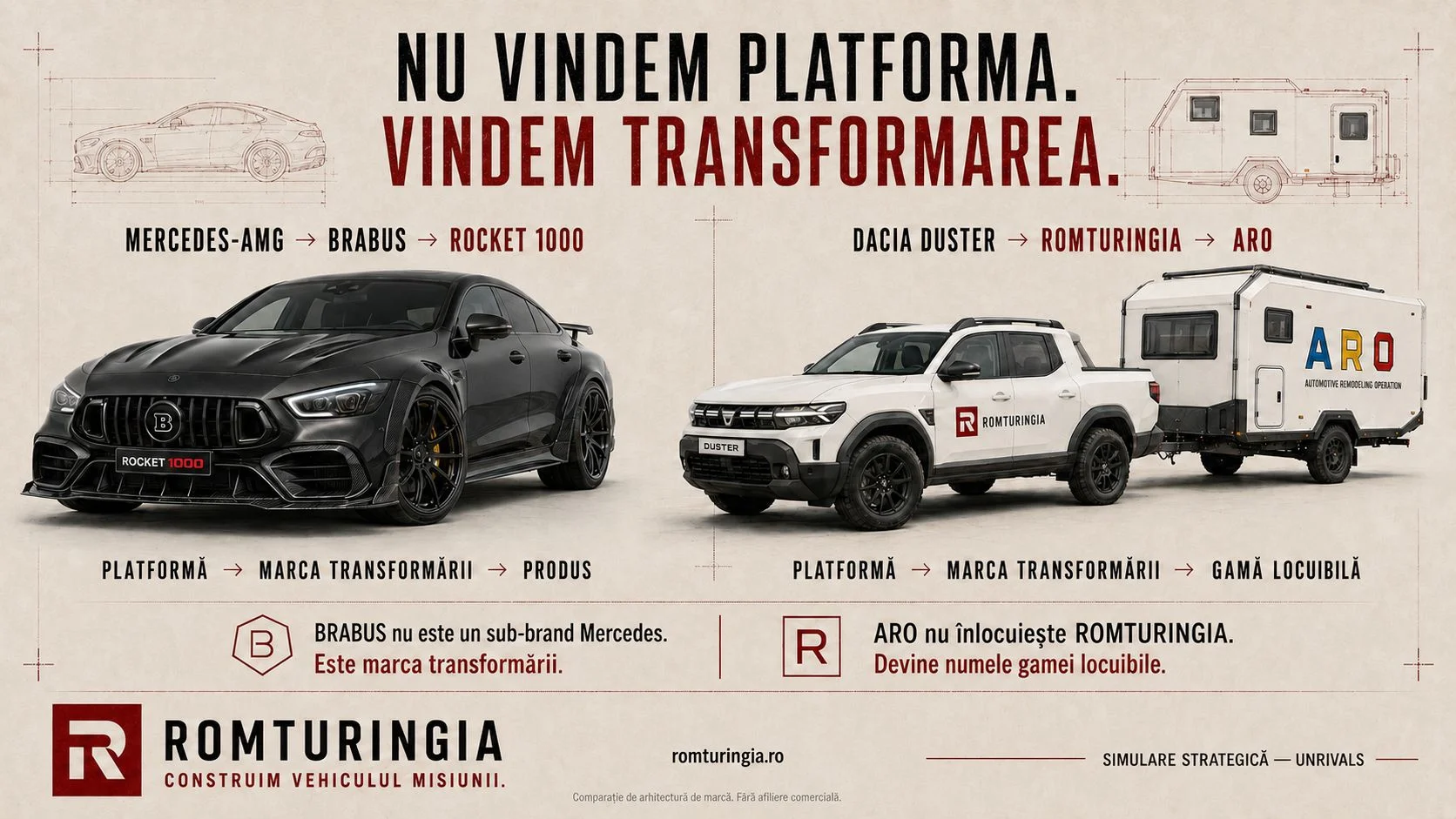 Planșă de arhitectură de marcă: „Nu vindem platforma. Vindem transformarea”, paralela Mercedes-AMG spre Brabus spre Rocket 1000 și Dacia Duster spre Romturingia spre ARO. Brabus nu este un sub-brand Mercedes, este marca transformării; ARO nu înlocuiește Romturingia, devine numele gamei locuibile.