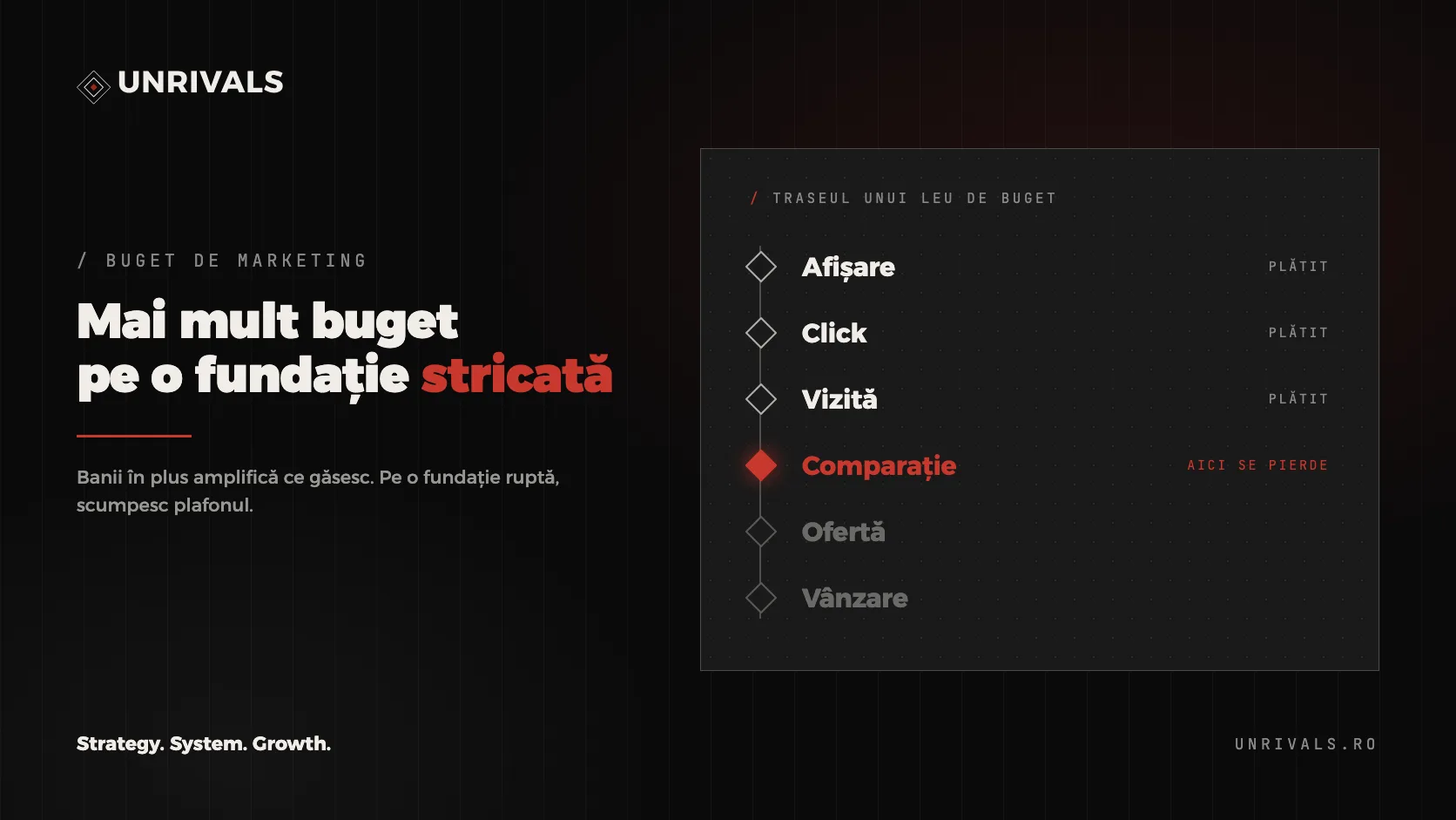Buget de marketing pe o fundație stricată: de ce banii în plus nu aduc clienți în plus