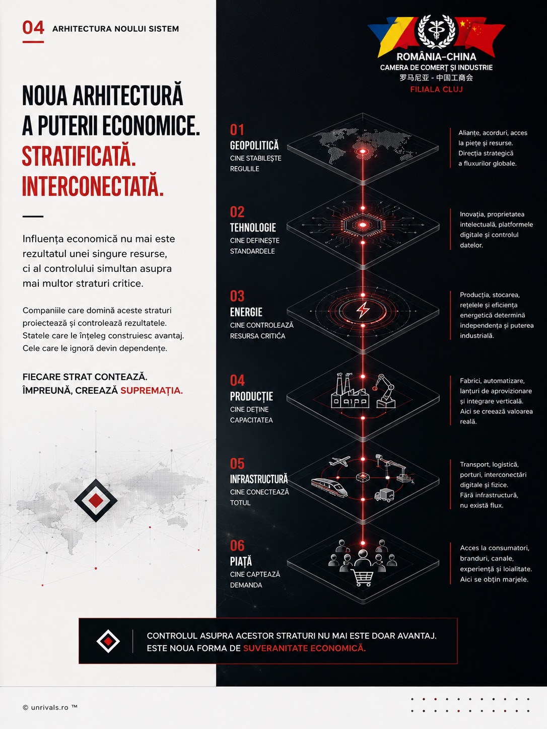 Diagramă stratificată a puterii economice, cu cele șase niveluri suprapuse, de la geopolitică până la piață.