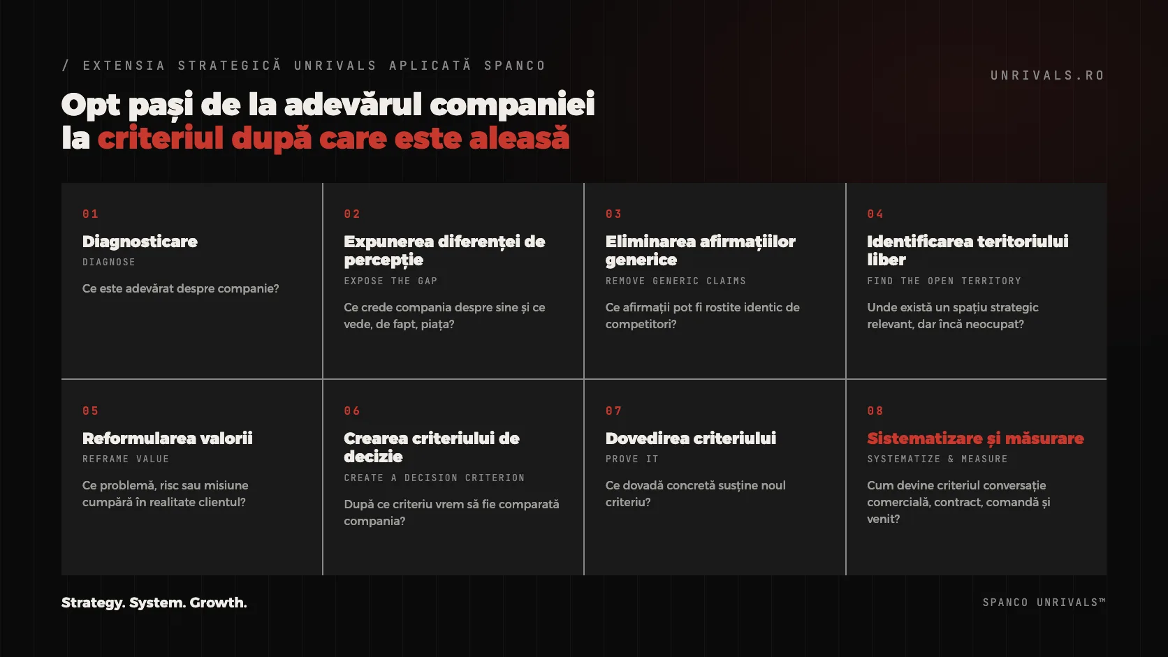 Diagramă cu cei opt pași ai extensiei strategice UNRIVALS aplicate SPANCO, dispuși pe patru coloane și două rânduri: diagnosticare, expunerea diferenței de percepție, eliminarea afirmațiilor generice, identificarea teritoriului liber, reformularea valorii, crearea criteriului de decizie, dovedirea criteriului, sistematizare și măsurare. Fiecare pas poartă întrebarea la care răspunde.