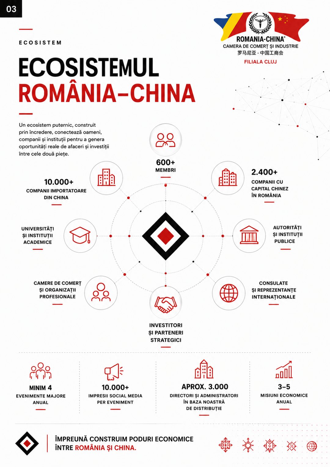 Harta ecosistemului România–China: membri, companii importatoare, universități, autorități, investitori și parteneri strategici.