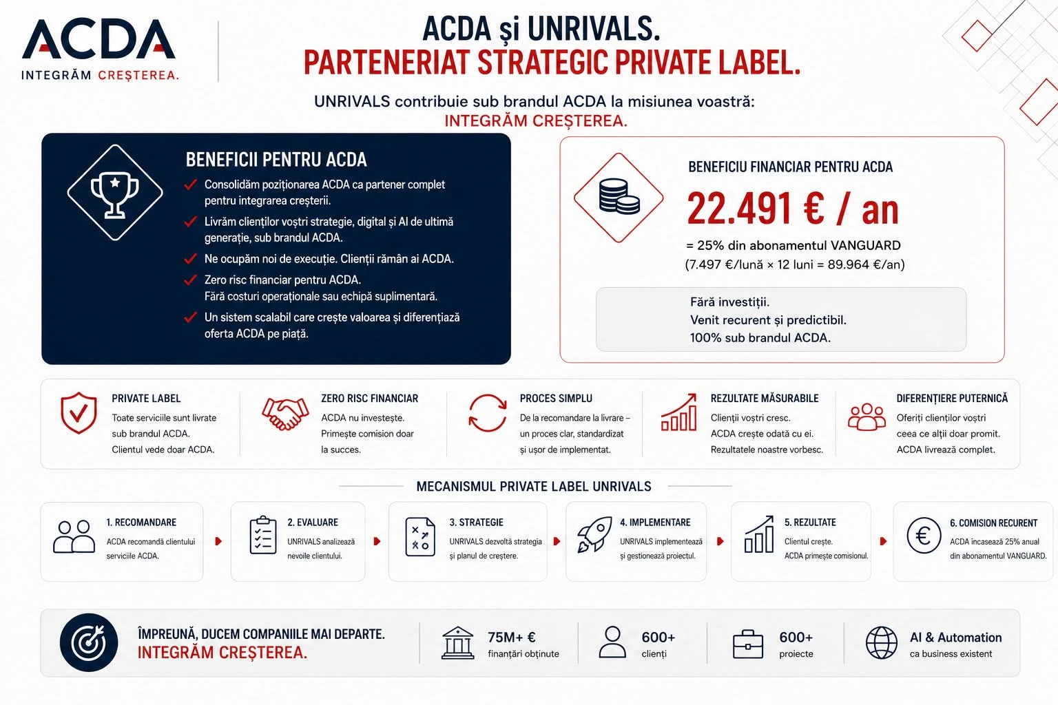 ACDA și UNRIVALS, parteneriat strategic private label