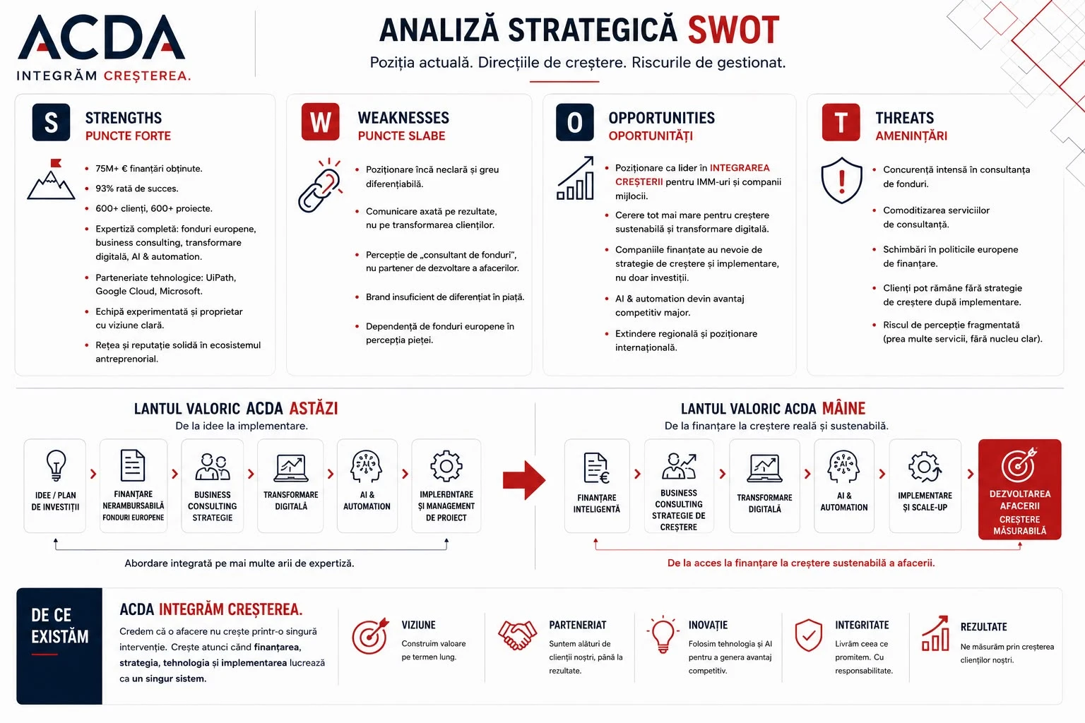 Analiză strategică SWOT ACDA, pregătită de UNRIVALS