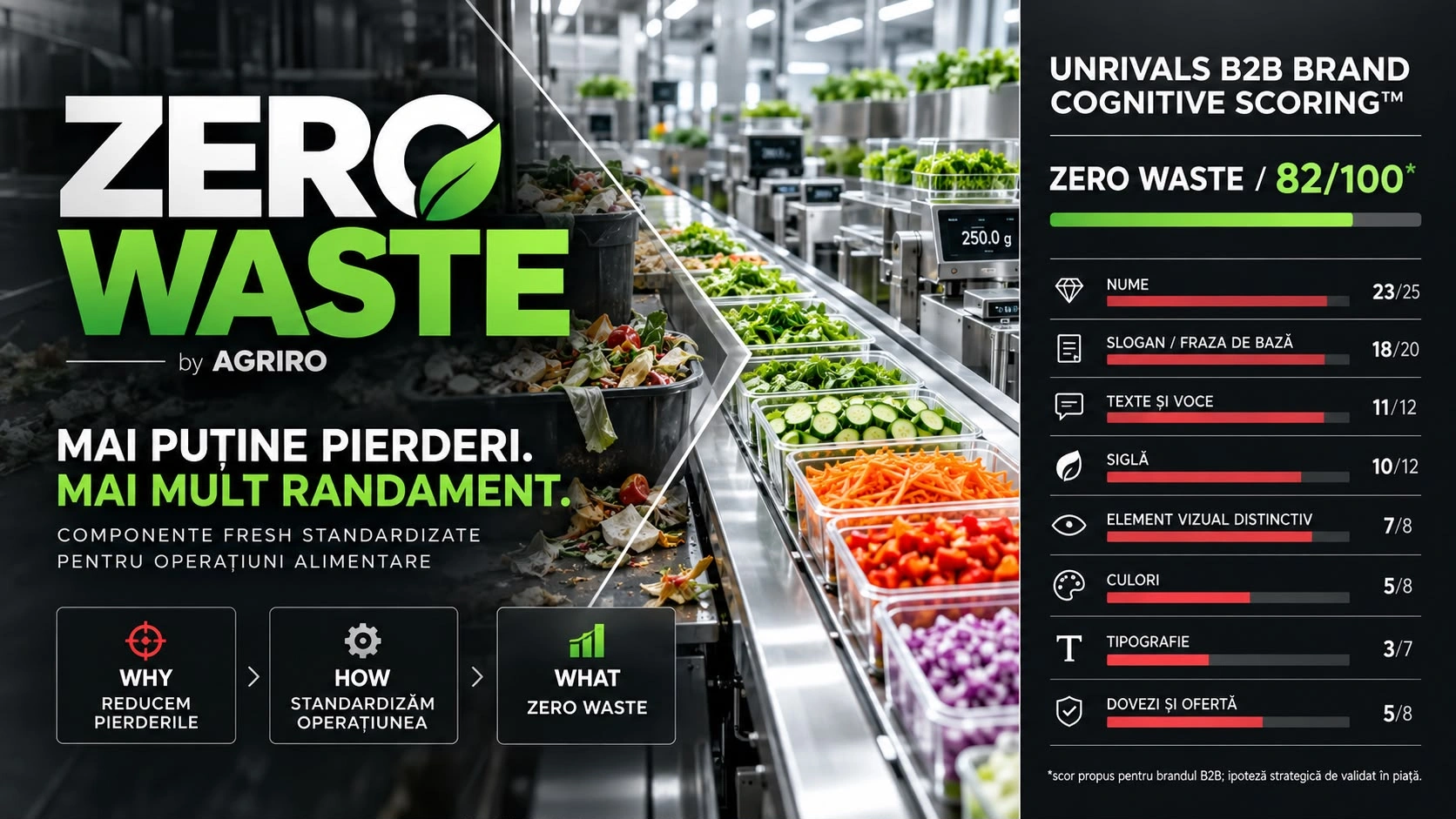 Planșă: în stânga, marca Zero Waste by Agriro peste o linie de producție, cu mesajul „mai puține pierderi, mai mult randament” și cei trei pași, de ce reducem pierderile, cum standardizăm operațiunea și ce oferim, zero waste. În dreapta, tabelul UNRIVALS B2B Brand Cognitive Scoring dă mărcii propuse 82 din 100, defalcat pe nume, slogan, texte și voce, siglă, element vizual distinctiv, culori, tipografie, dovezi și ofertă. Scorul este o ipoteză strategică, de validat în piață.