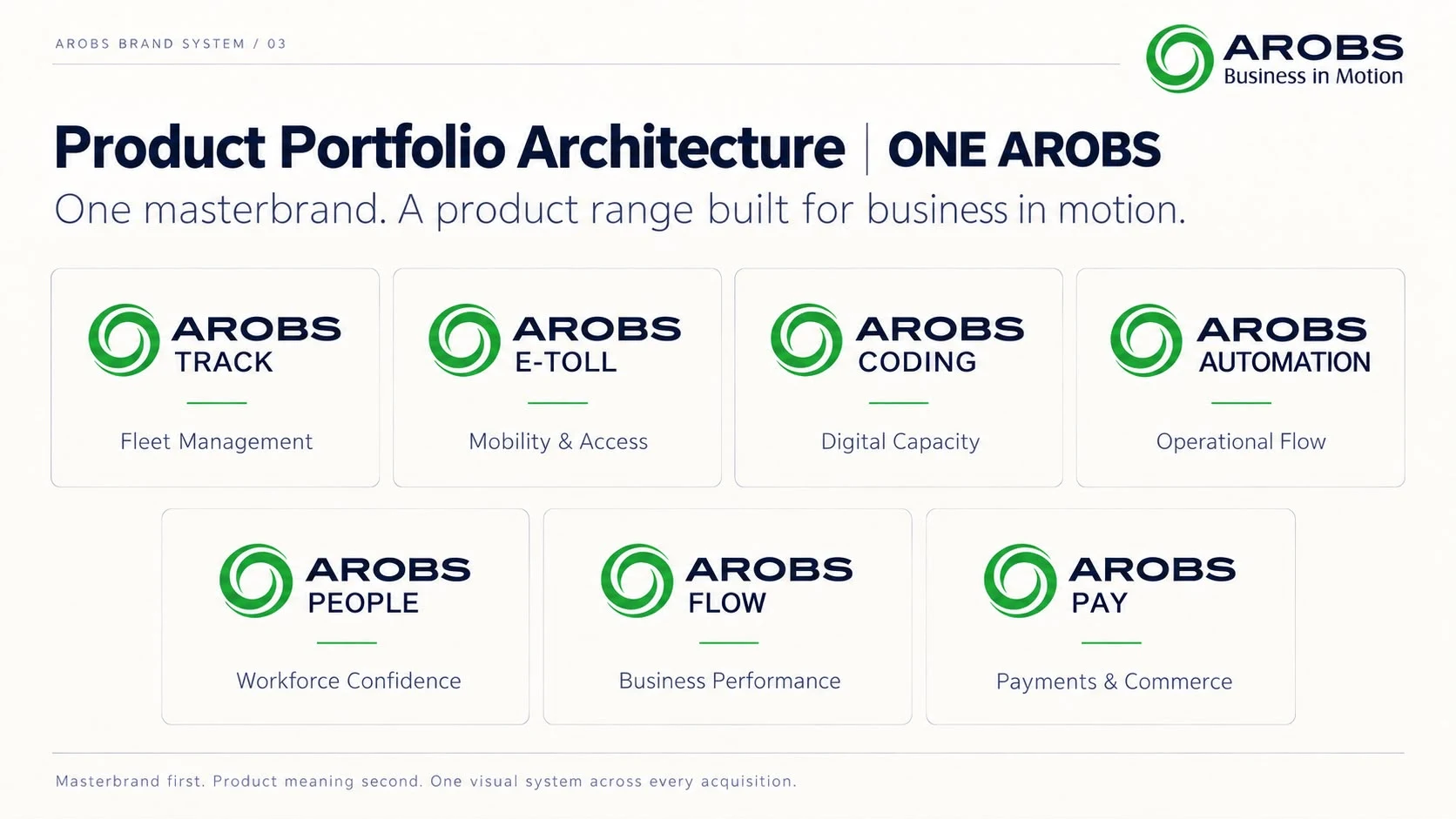 AROBS Brand System: Product Portfolio Architecture, ONE AROBS. O singură marcă-mamă, AROBS Business in Motion, și șapte mărci de produs: AROBS Track (Fleet Management), AROBS E-Toll (Mobility & Access), AROBS Coding (Digital Capacity), AROBS Automation (Operational Flow), AROBS People (Workforce Confidence), AROBS Flow (Business Performance) și AROBS Pay (Payments & Commerce).