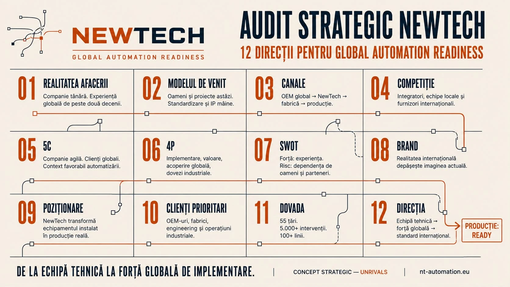 Panou de sinteză: auditul strategic NewTech pe douăsprezece direcții, de la realitatea afacerii la direcția de dezvoltare
