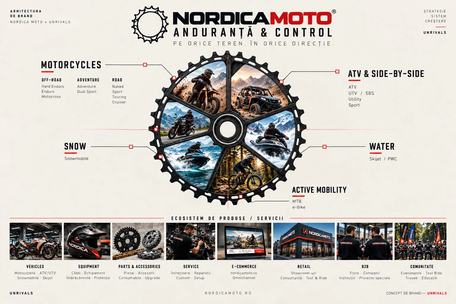 Planșă de arhitectură de brand NordicaMoto: logo-ul ANDURANȚĂ & CONTROL, pe orice teren, în orice direcție, cu roata dințată împărțită în șase direcții (Motorcycles, ATV & Side-by-side, Snow, Water, Active Mobility) și, dedesubt, ecosistemul de produse și servicii: vehicule, echipament, piese și accesorii, service, e-commerce, retail, B2B, comunitate.