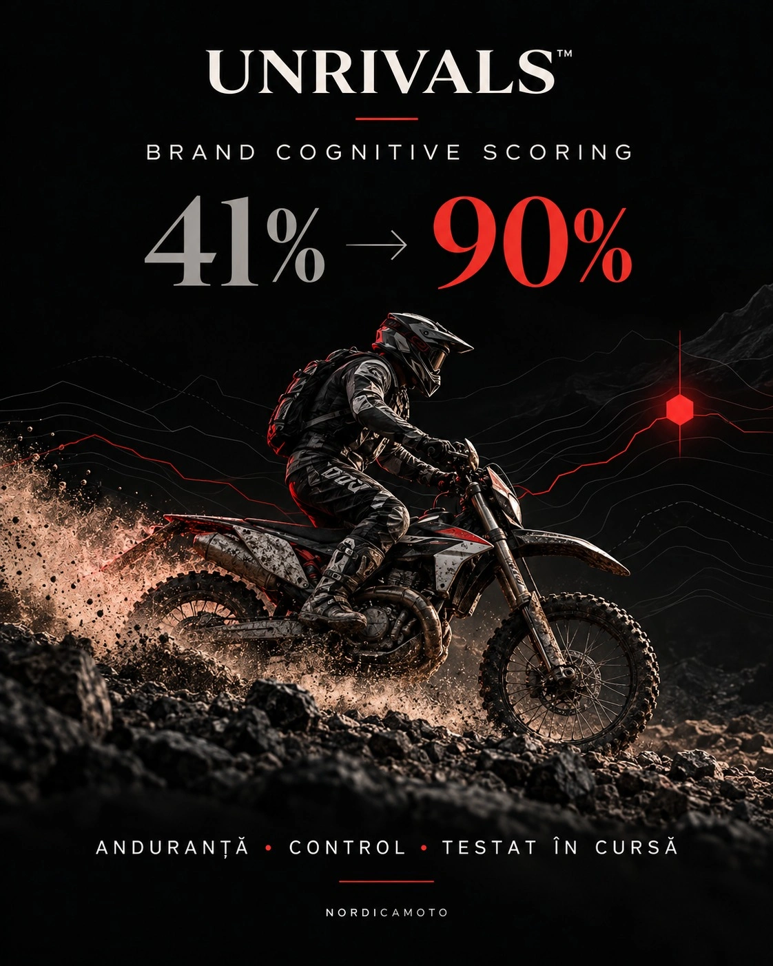 Planșă UNRIVALS Brand Cognitive Scoring pentru NordicaMoto: 41% → 90%, un pilot de hard enduro care urcă pe piatră, cu rândul ANDURANȚĂ · CONTROL · TESTAT ÎN CURSĂ.