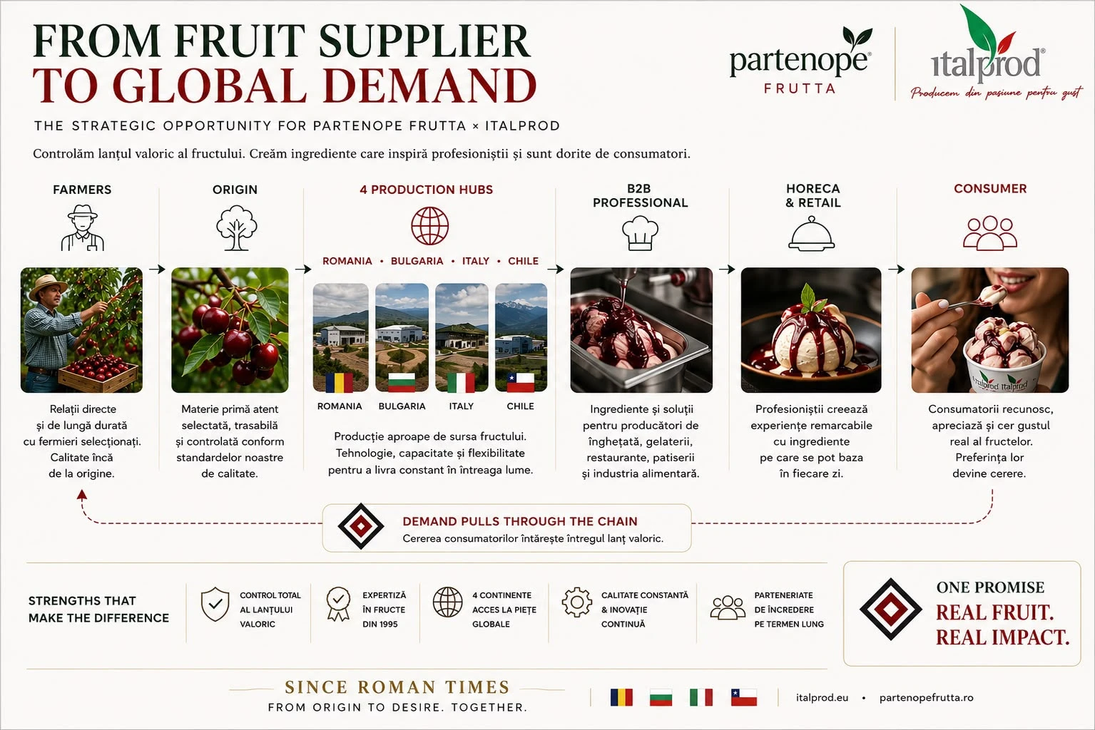 Lanțul valoric Partenope Frutta × ITALPROD