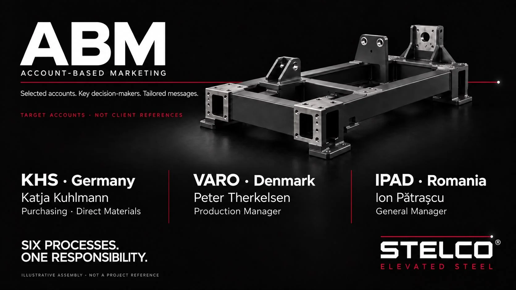 Brand plate: under the heading ABM, account-based marketing, three target accounts stand side by side, KHS in Germany with Katja Kuhlmann in purchasing and direct materials, VARO in Denmark with Peter Therkelsen as production manager, and IPAD in Romania with Ion Pătrașcu as general manager, above a welded machine frame and a note that these are target accounts rather than client references.