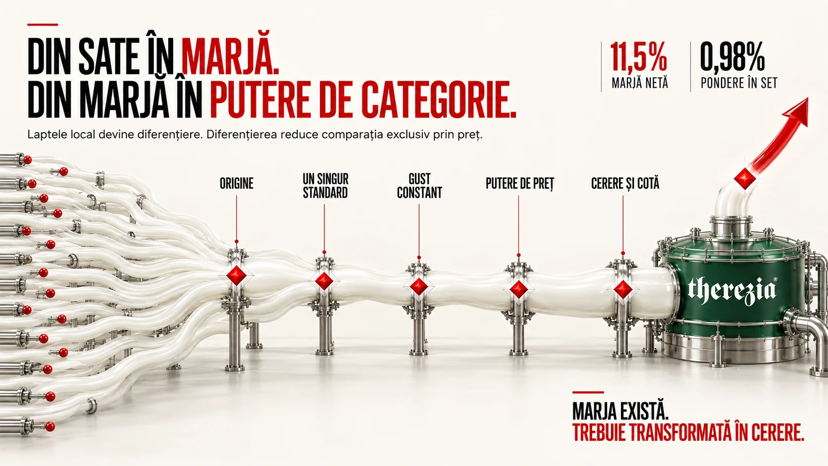 Planșă concept Therezia: zeci de conducte cu lapte pornesc din marginea din stânga și se împletesc într-un singur flux gros, care trece prin cinci puncte marcate cu romburi roșii, etichetate origine, un singur standard, gust constant, putere de preț, cerere și cotă, și ajunge în rezervorul verde therezia, de unde iese o săgeată roșie care urcă. Titlul spune „Din sate în marjă. Din marjă în putere de categorie.”, cu subtitlul „Laptele local devine diferențiere. Diferențierea reduce comparația exclusiv prin preț.” Sus, două cifre: marjă netă 11,5% și pondere în set 0,98%. Jos, concluzia „Marja există. Trebuie transformată în cerere.”