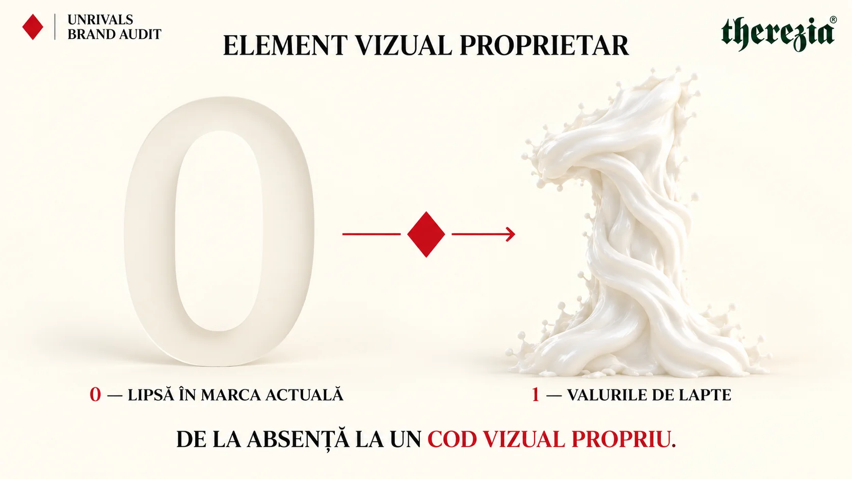 Planșă de identitate Therezia, sub titlul „Element vizual proprietar”: în stânga, cifra zero, netedă și fără relief, etichetată „0 — lipsă în marca actuală”; o săgeată roșie cu romb duce spre dreapta, unde cifra unu este sculptată din valuri de lapte în mișcare, etichetată „1 — valurile de lapte”. Jos, concluzia „De la absență la un cod vizual propriu.”