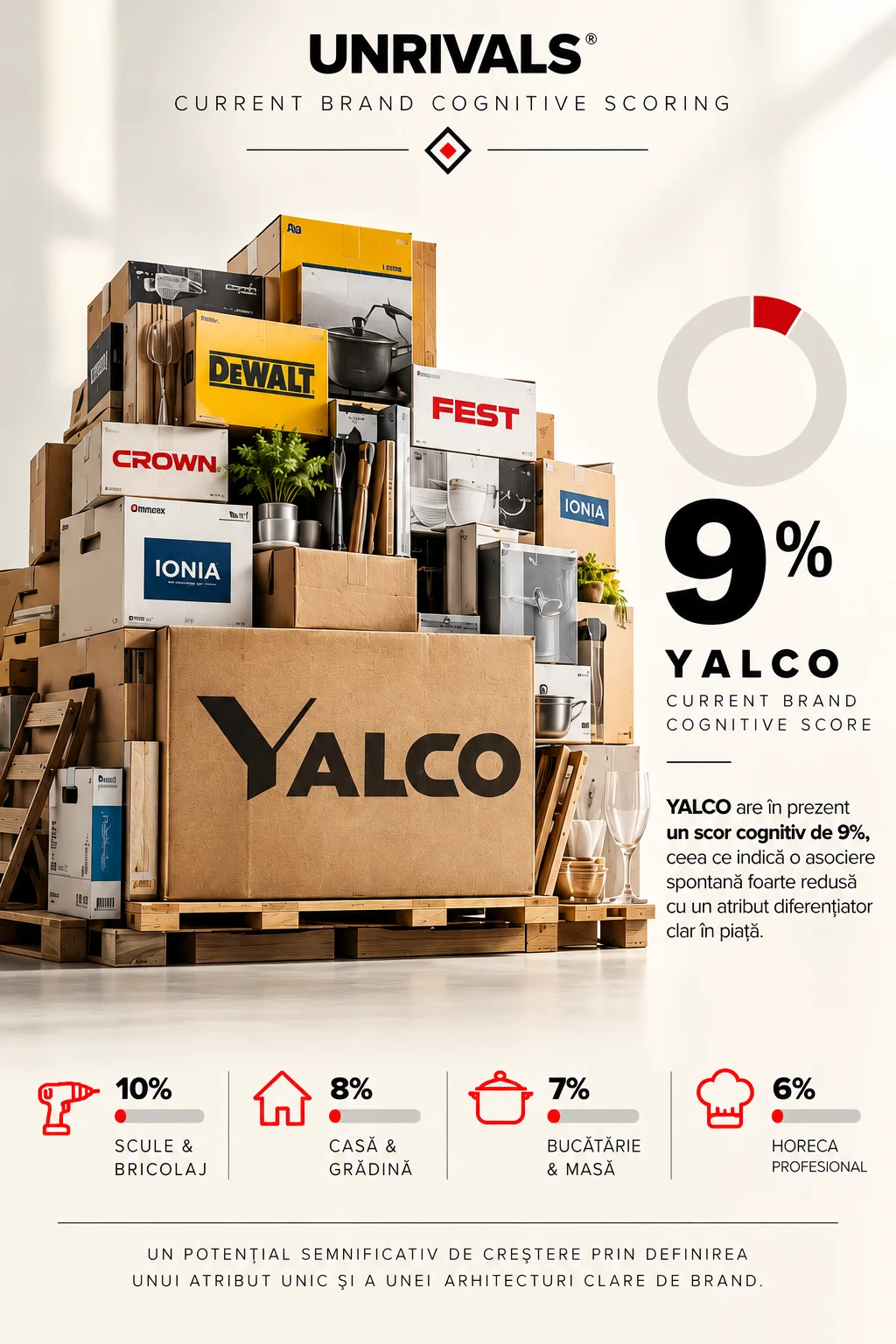 Planșă UNRIVALS, Current Brand Cognitive Scoring: o stivă de cutii de carton cu mărcile DeWALT, CROWN, FEST și IONIA în jurul unei cutii mari cu numele YALCO, lângă scorul de 9% și patru diviziuni cu 10%, 8%, 7% și 6%.
